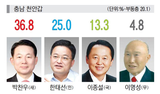 박찬우 36.8% vs 한태선 25.0% vs 이종설 13.3%