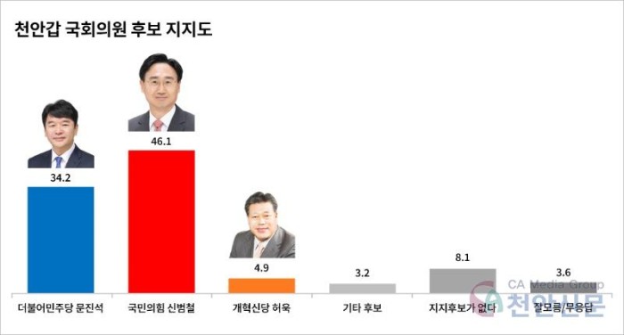 천안갑 국회의원 후보 지지도.jpg